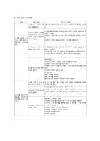 약물중독,약물남용 청소년에 대한 집단대상 실천기술개입프로그램사례, 청소년집단대상 심리사회적개입사례-6