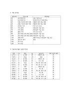 약물중독,약물남용 청소년에 대한 집단대상 실천기술개입프로그램사례, 청소년집단대상 심리사회적개입사례-7
