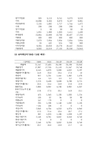 (A+ 레포트) 현대중공업 기업분석 및 경영분석(2008~2013F)-16
