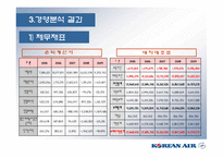 (대한항공 비율분석)-14