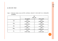 황사가 우리나라에 미치는 영향과 피해대책-15