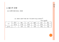황사가 우리나라에 미치는 영향과 피해대책-17