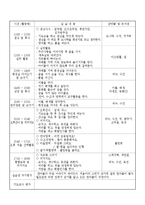 일일 보육실습일지(어린이집 일일실습일지/유아관찰일지/보육프로그램)-2