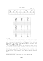 [사회문제론] 약물남용과 중독의 현황과 문제점에 대한 분석과 대책-13