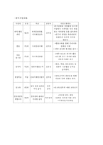 [사회복지개론] 대동종합사회복지관-5