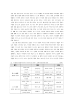 [사회조사] 2004년 서울 지역 거주 여대생들의 성의식과 태도에 관한 연구-8