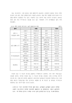[사회조사] 2004년 서울 지역 거주 여대생들의 성의식과 태도에 관한 연구-11