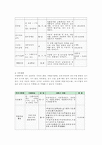 [사회복지기관조사분석] 서울장애인복지관기관분석보고서-7