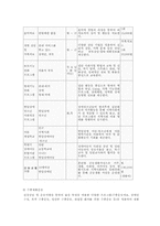 [사회복지기관조사분석] 서울장애인복지관기관분석보고서-9