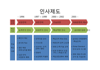 [인적자원관리] 삼성의 경영혁신-12