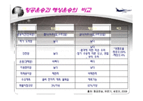 항공운송 레포트-7