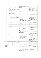 수학과 2007 개정 교육과정 요약-15
