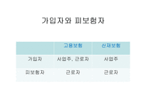 [사회보장론] 산업재해보상보험-13