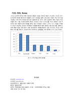 [국제경영] DHL의 사례-13