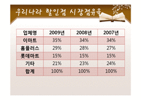 [유통환경론] 할인점 유통-9