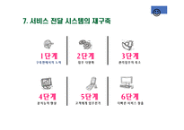 [서비스 및 생산계획] 캘리포니아 자동차 클럽의 결정적 순간의 관리-11