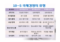 제 10장 경영의 세계화, 제 13 장 경영의 윤리적문제-15