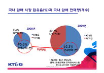 [마케팅] 이미지제고를 위한 KT&G 마케팅 전략-15