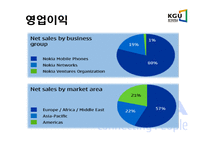 [마케팅] 노키아 마케팅전략 - 한국마케팅 실패와 성공전략-6