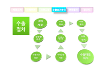 [대외무역법론] 대외무역법 수출입절차(나전칠기, 유모차)-9