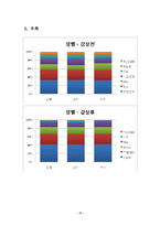 대학생들의 영화선호기준에 대한 연구-20