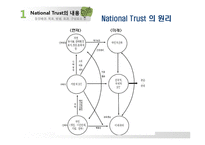 [환경행정론] 내셔널 트러스트 운동-6