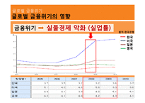 이명박 정부 3년과 참여정부 및 미,일,중 경제3년의 경제적 공과 비교분석-7