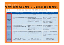 이명박 정부 3년과 참여정부 및 미,일,중 경제3년의 경제적 공과 비교분석-18