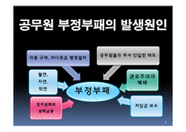 [인사행정] 공무원 부정부패 해결책-4