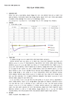 치태 내 pH 변화와 완충능-1