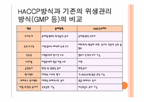 [식품학] HACCP, 식품안정성-6