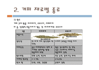 [식품] 커피 분석-4