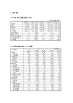 (A+ 레포트) 삼성엔지니어링 기업분석 및 경영분석(2006~2013F)-11