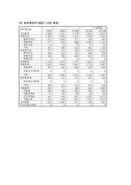 (A+ 레포트) 삼성엔지니어링 기업분석 및 경영분석(2006~2013F)-12