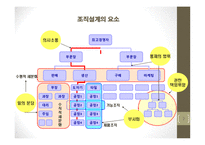 [조직개발론]경영자원의 조직화-7
