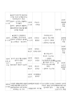 [발달이론표] 프로이드 정신분석학이론,에릭슨 사회심리발달이론, 피아제 인지발달단계이론, 콜버그 도덕성발달이론의 발달이론의비교 발달단계별특징표-2