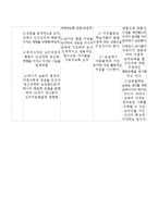 [발달이론표] 프로이드 정신분석학이론,에릭슨 사회심리발달이론, 피아제 인지발달단계이론, 콜버그 도덕성발달이론의 발달이론의비교 발달단계별특징표-3