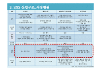SNS 소셜 네트워크 서비스(Social Network Service)산업의 분석-15