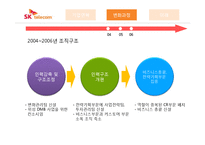 [조직구조 변화 사례] SK텔레콤 조직사례연구-12