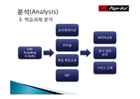 [기업교육론] 피자헛 매니저 교육(Smith & Ragan 모형)-7