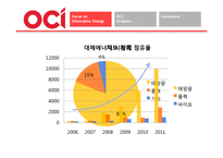[국제경영] 반도체 산업과 비교를 통해 알아본 OCI의 미래-9