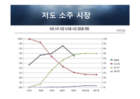 소주의 유통전쟁 -유통망 확보를 위한 전쟁과 기업간 인수합병 등 사례 분석-16