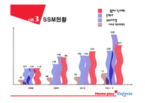 [마케팅] SSM(super super Market) 홈플러스 익스프레스 vs 기존 영세 슈퍼마켓 대응 전략 방안-6