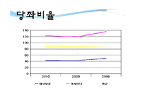 [재무관리] 대한항공 vs 아시아나 재무비율분석-19