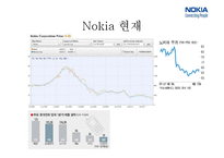 NOKIA 노키아 전략경영-7