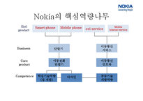 NOKIA 노키아 전략경영-8
