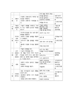 [보육과정] 하이 스코프 프로그램, 활동내용-13