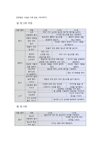 [보육과정] 표준보육과정 -영역별 구조 이해-9