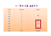 [사업계획서] 즉석식품, 주방용품 회사 창립-19