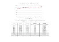 빈부격차를 해결하기 위한 자본주의 국가의 노력 -한국 사례조사-8